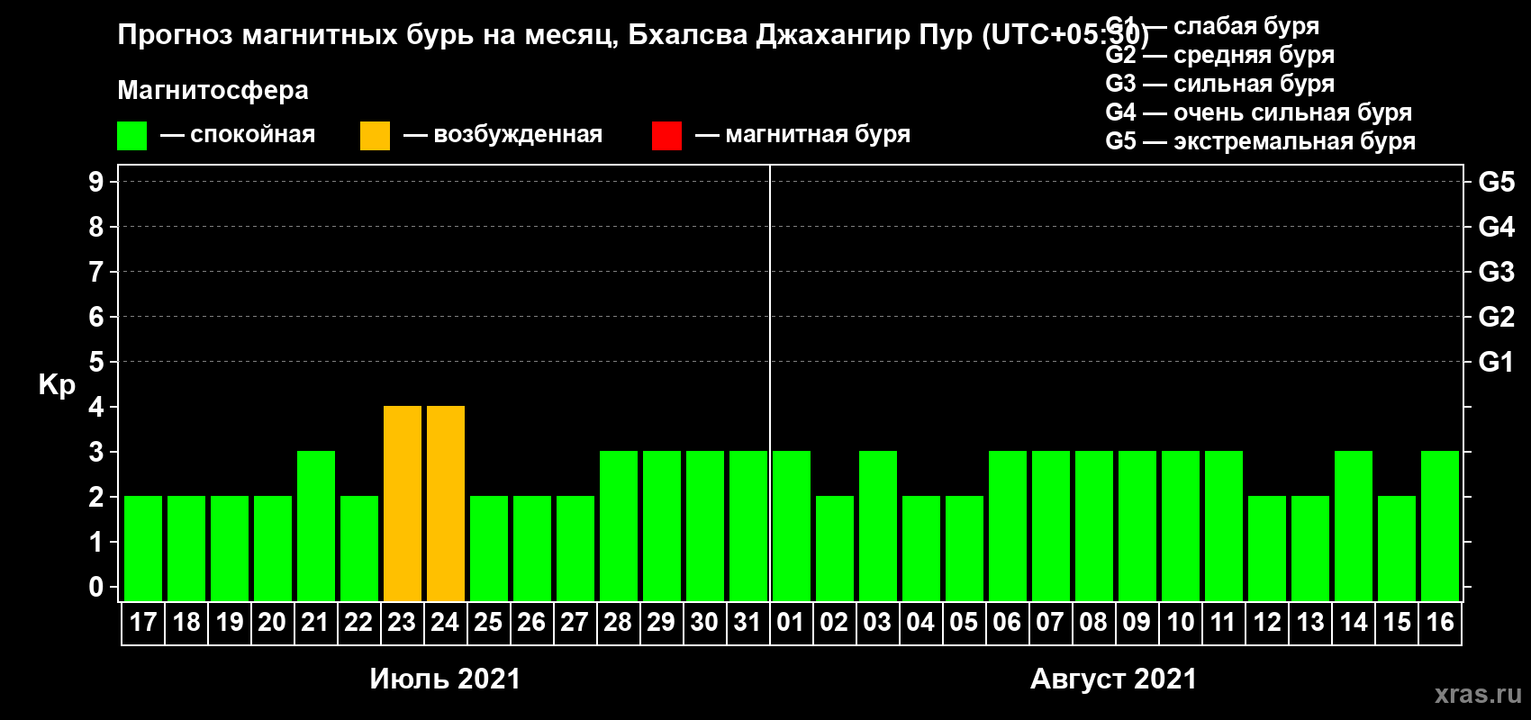 Прогноз максимального суточного геомагнитного индекса Kp на <b>1 месяц</b> (31 день) <b>с 17 июля по 16 августа 2021 г</b>