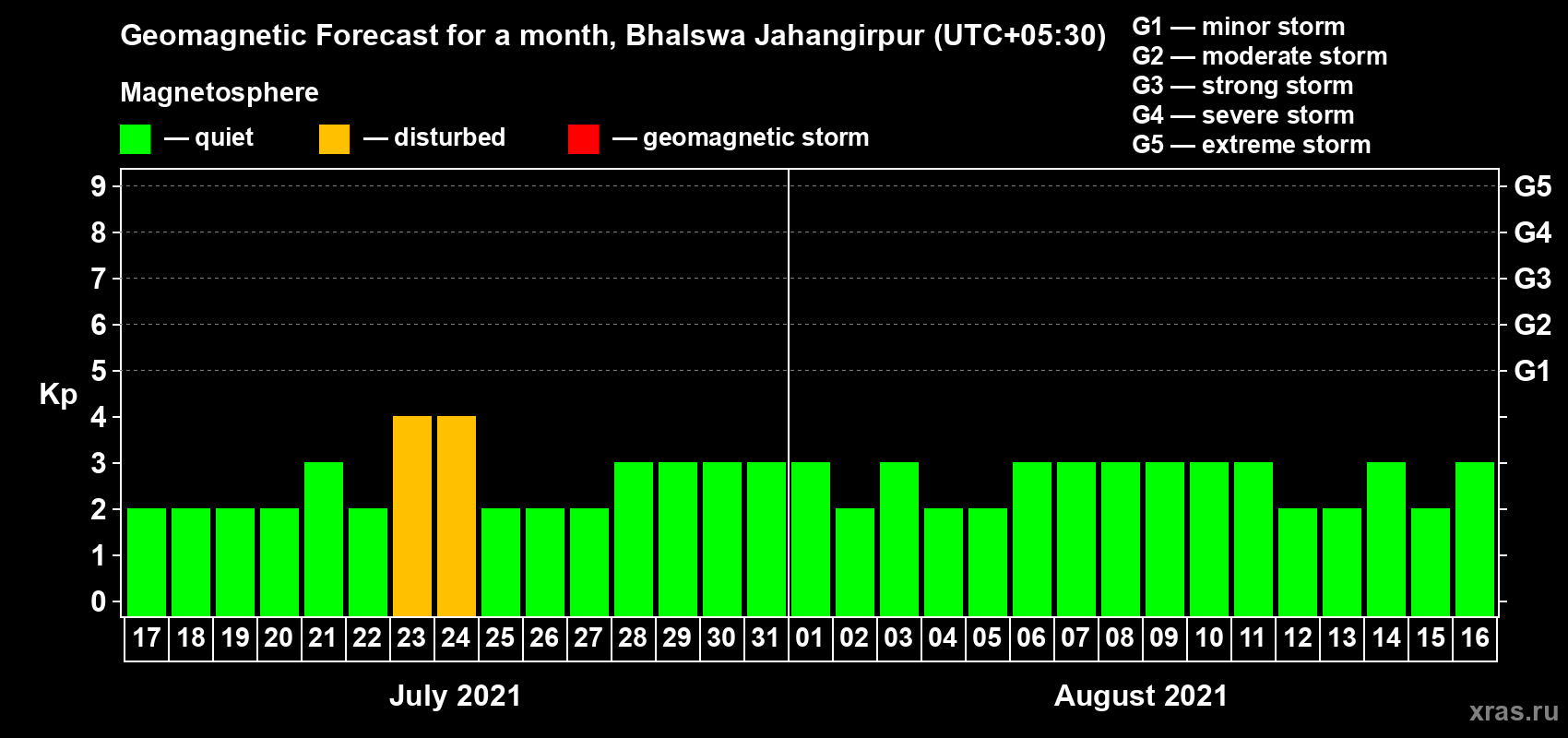 Forecast of the daily maximal value of geomagnetic index Kp for <b>1 month</b> (31 days) <b>from Jul 17, 2021 to Aug 16, 2021</b>