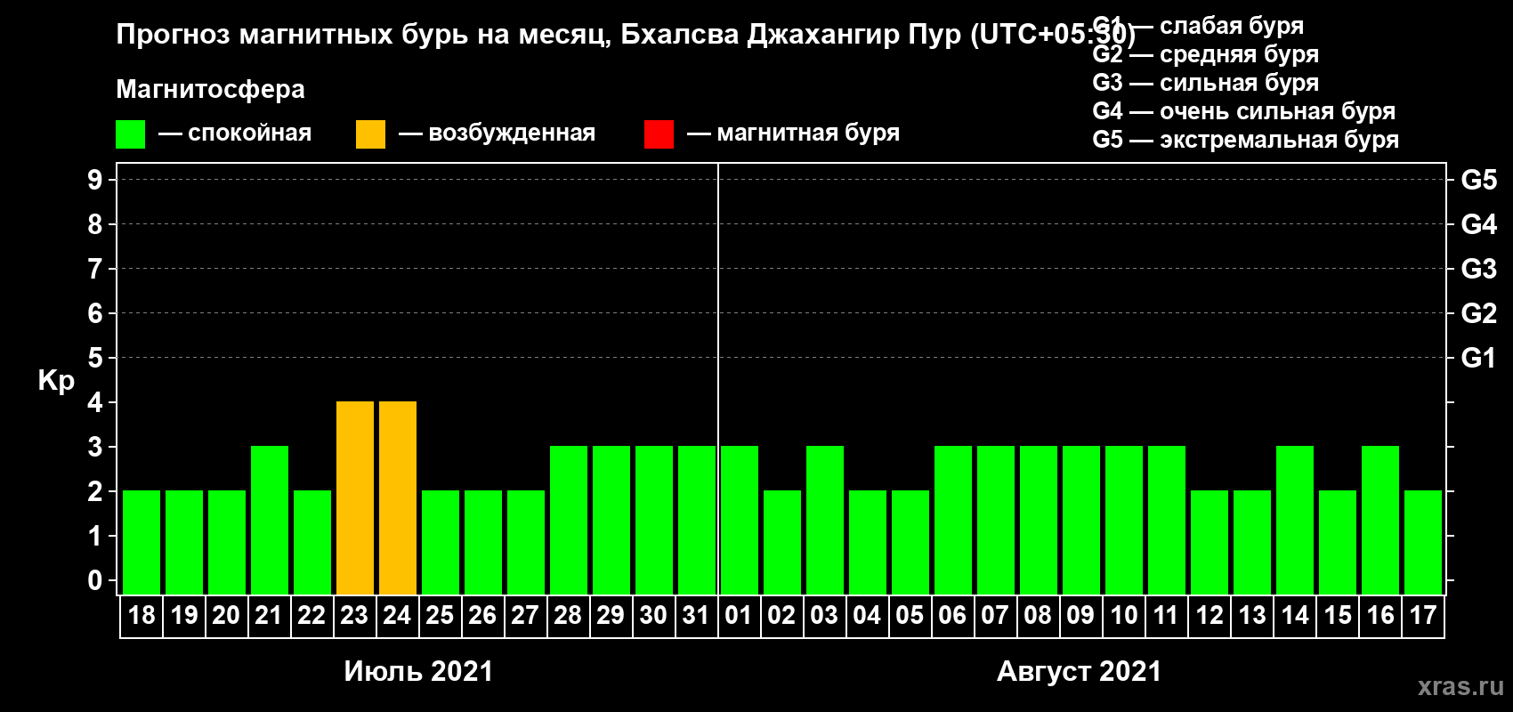 Прогноз максимального суточного геомагнитного индекса Kp на <b>1 месяц</b> (31 день) <b>с 18 июля по 17 августа 2021 г</b>