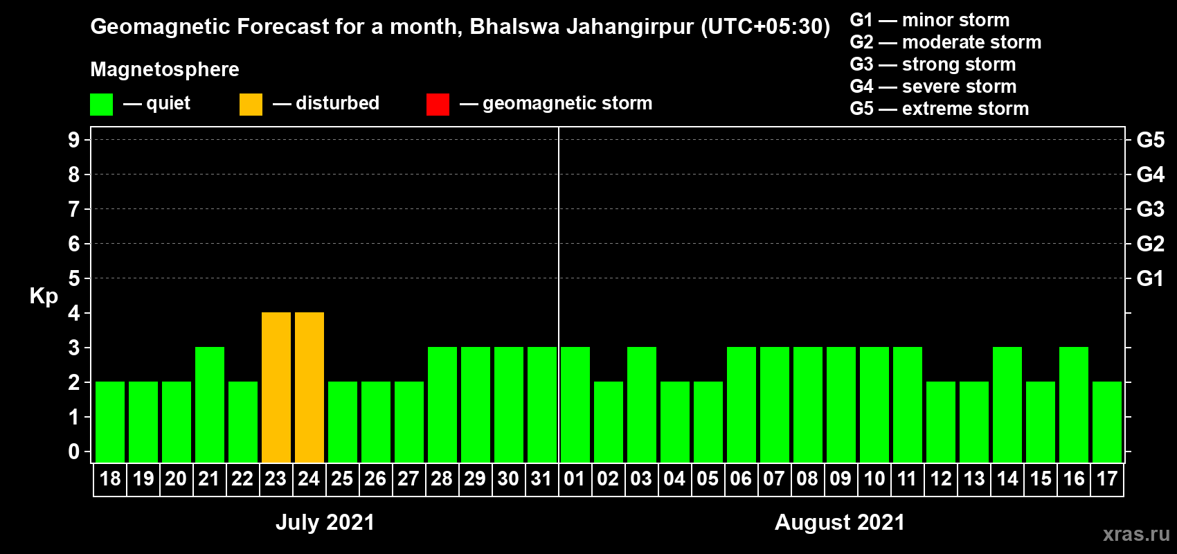 Forecast of the daily maximal value of geomagnetic index Kp for <b>1 month</b> (31 days) <b>from Jul 18, 2021 to Aug 17, 2021</b>