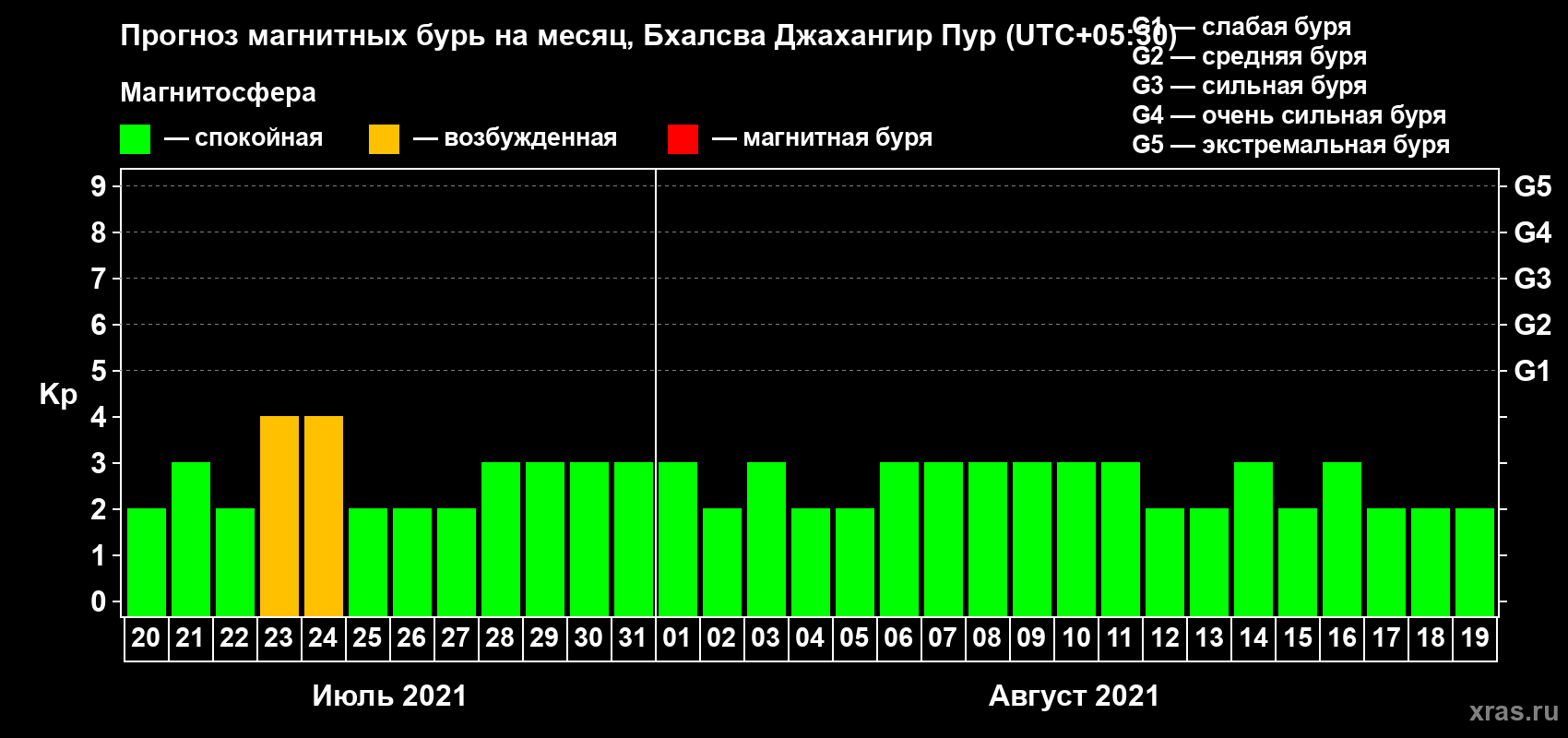 Прогноз максимального суточного геомагнитного индекса Kp на <b>1 месяц</b> (31 день) <b>с 20 июля по 19 августа 2021 г</b>