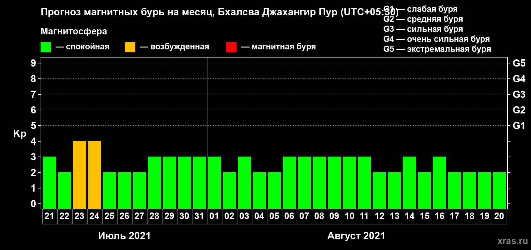 Прогноз максимального суточного геомагнитного индекса Kp на <b>1 месяц</b> (31 день) <b>с 21 июля по 20 августа 2021 г</b>
