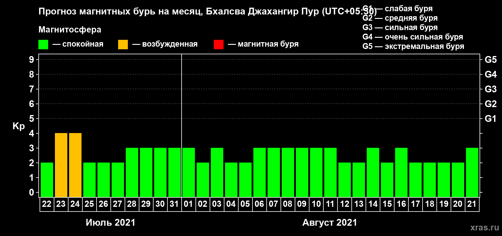 Прогноз максимального суточного геомагнитного индекса Kp на <b>1 месяц</b> (31 день) <b>с 22 июля по 21 августа 2021 г</b>
