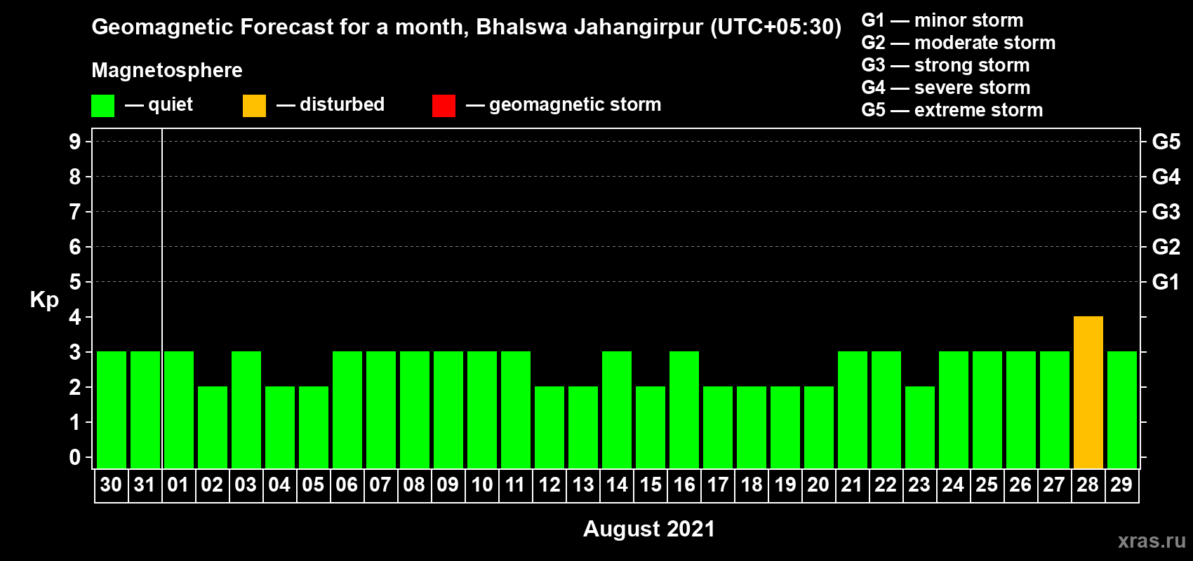 Forecast of the daily maximal value of geomagnetic index Kp for <b>1 month</b> (31 days) <b>from Jul 30, 2021 to Aug 29, 2021</b>