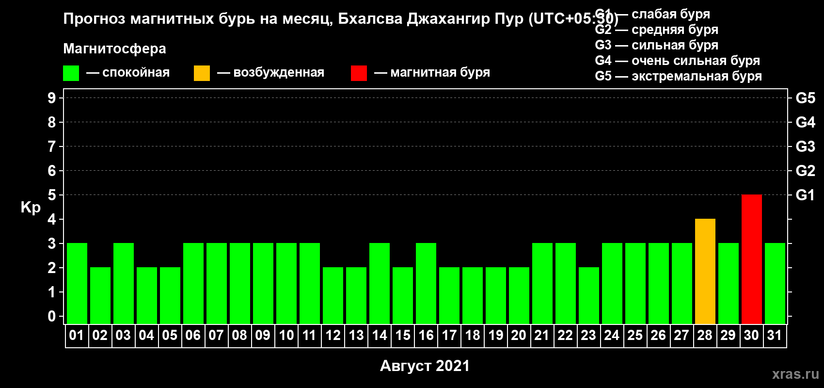 Прогноз максимального суточного геомагнитного индекса Kp на <b>1 месяц</b> (31 день) <b>с 01 августа по 31 августа 2021 г</b>