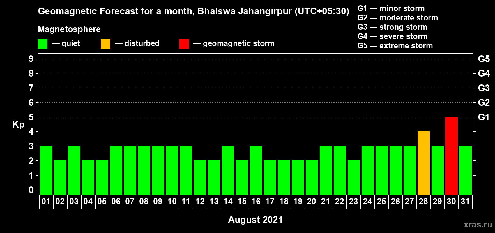 Forecast of the daily maximal value of geomagnetic index Kp for <b>1 month</b> (31 days) <b>from Aug 01, 2021 to Aug 31, 2021</b>