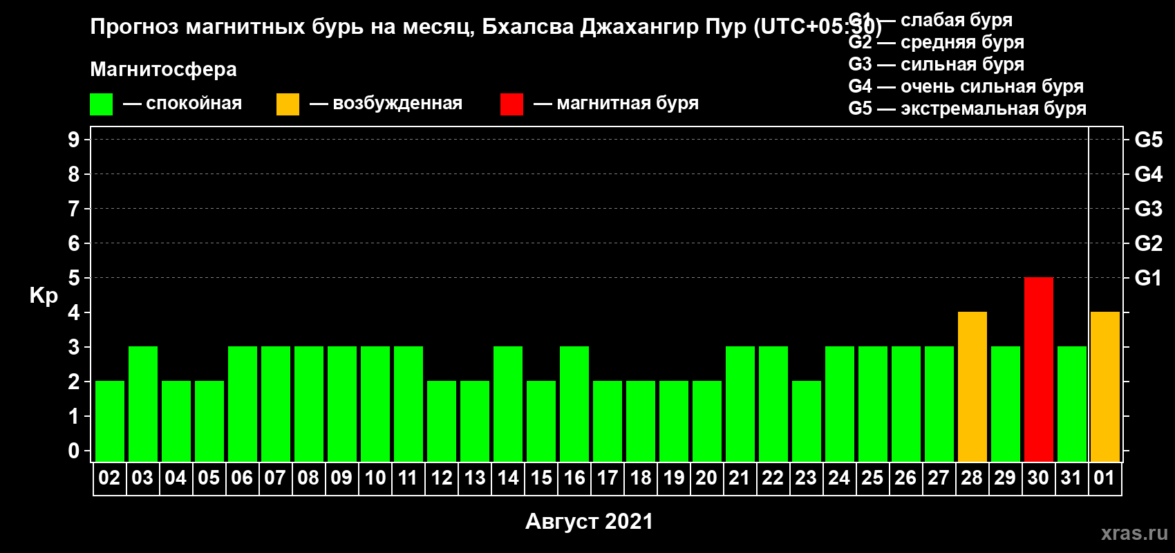 Прогноз максимального суточного геомагнитного индекса Kp на <b>1 месяц</b> (31 день) <b>с 02 августа по 01 сентября 2021 г</b>