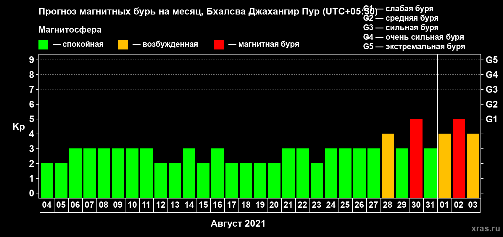 Прогноз максимального суточного геомагнитного индекса Kp на <b>1 месяц</b> (31 день) <b>с 04 августа по 03 сентября 2021 г</b>