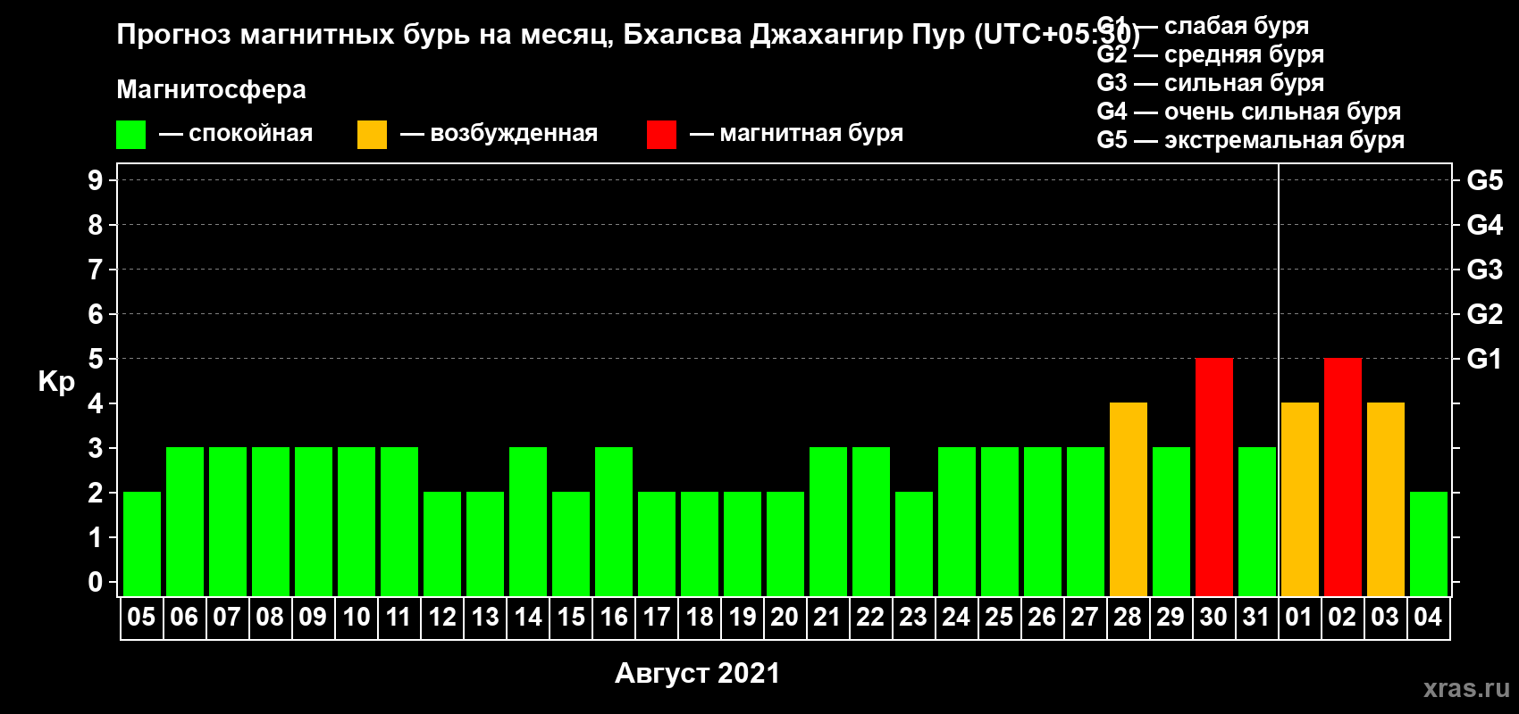 Прогноз максимального суточного геомагнитного индекса Kp на <b>1 месяц</b> (31 день) <b>с 05 августа по 04 сентября 2021 г</b>
