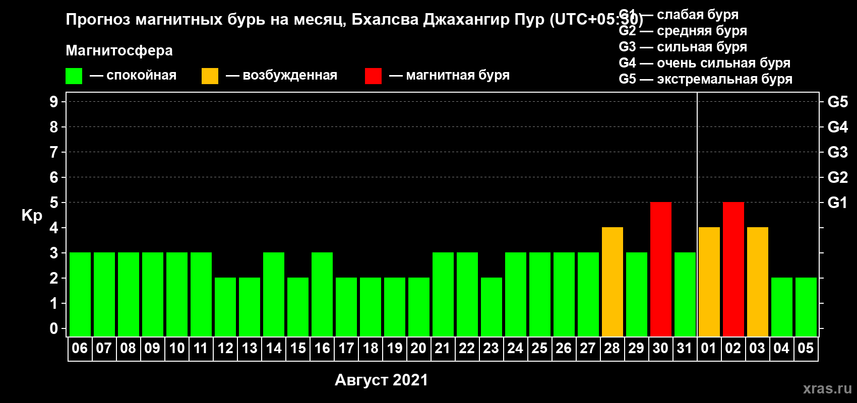 Прогноз максимального суточного геомагнитного индекса Kp на <b>1 месяц</b> (31 день) <b>с 06 августа по 05 сентября 2021 г</b>