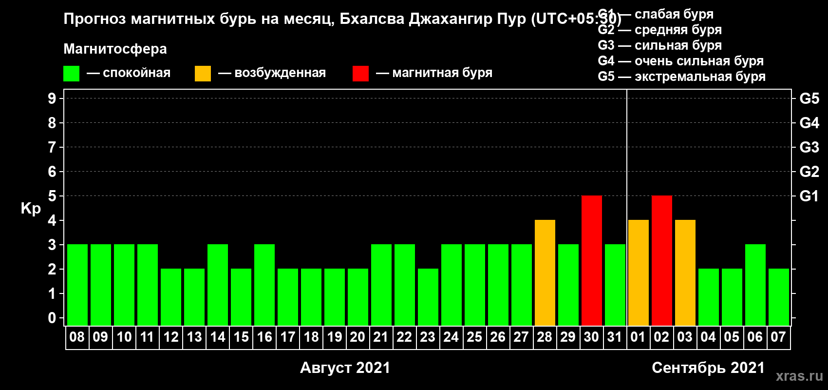 Прогноз максимального суточного геомагнитного индекса Kp на <b>1 месяц</b> (31 день) <b>с 08 августа по 07 сентября 2021 г</b>