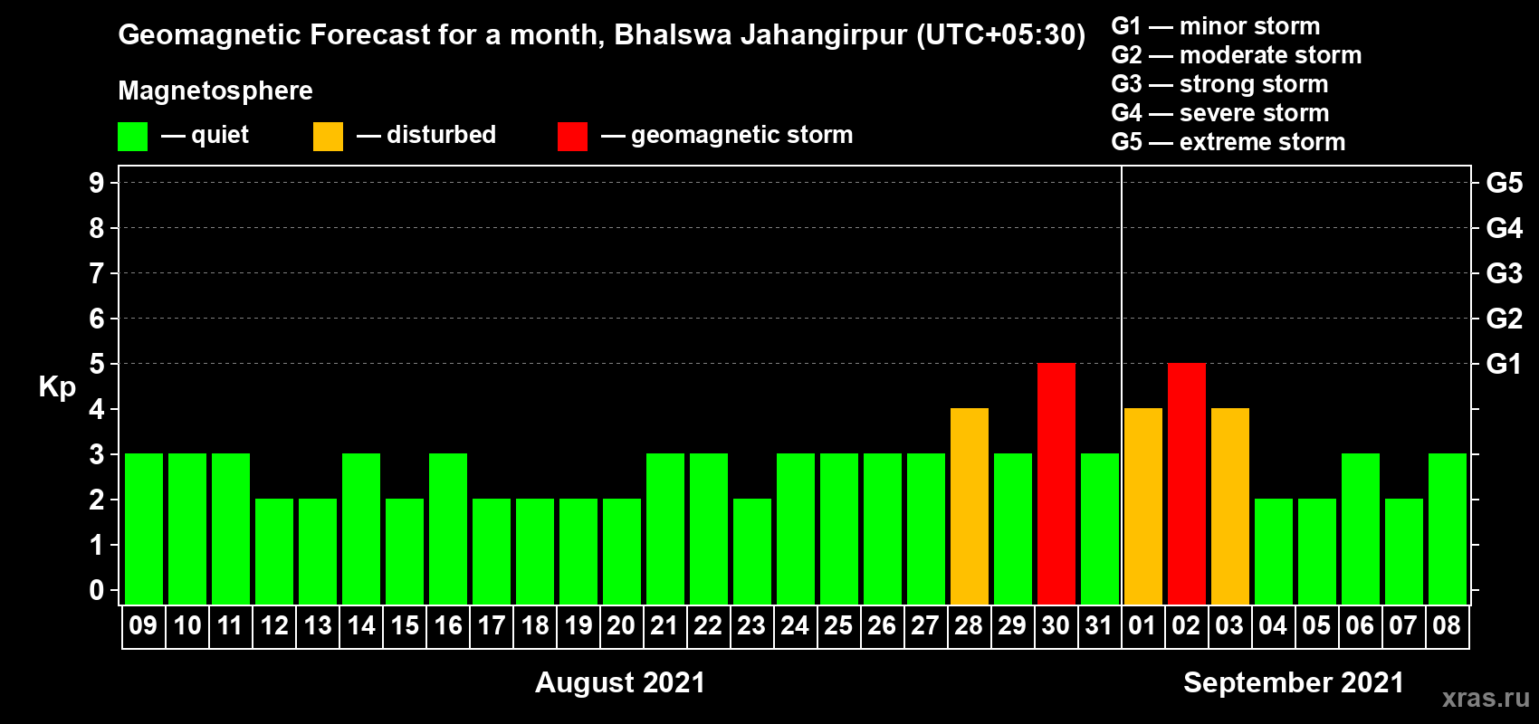 Forecast of the daily maximal value of geomagnetic index Kp for <b>1 month</b> (31 days) <b>from Aug 09, 2021 to Sep 08, 2021</b>