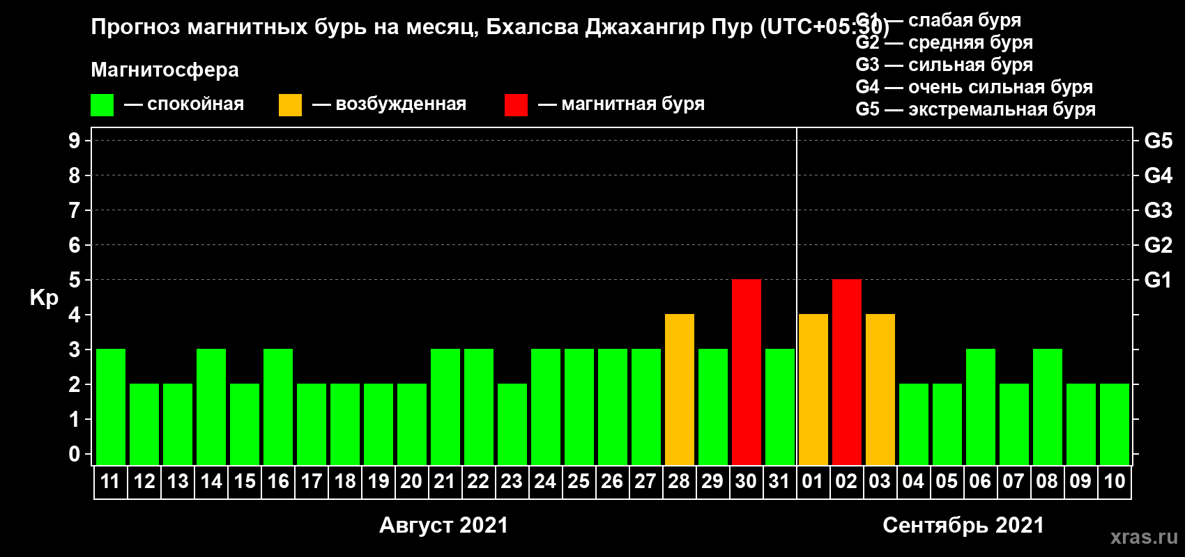 Прогноз максимального суточного геомагнитного индекса Kp на <b>1 месяц</b> (31 день) <b>с 11 августа по 10 сентября 2021 г</b>