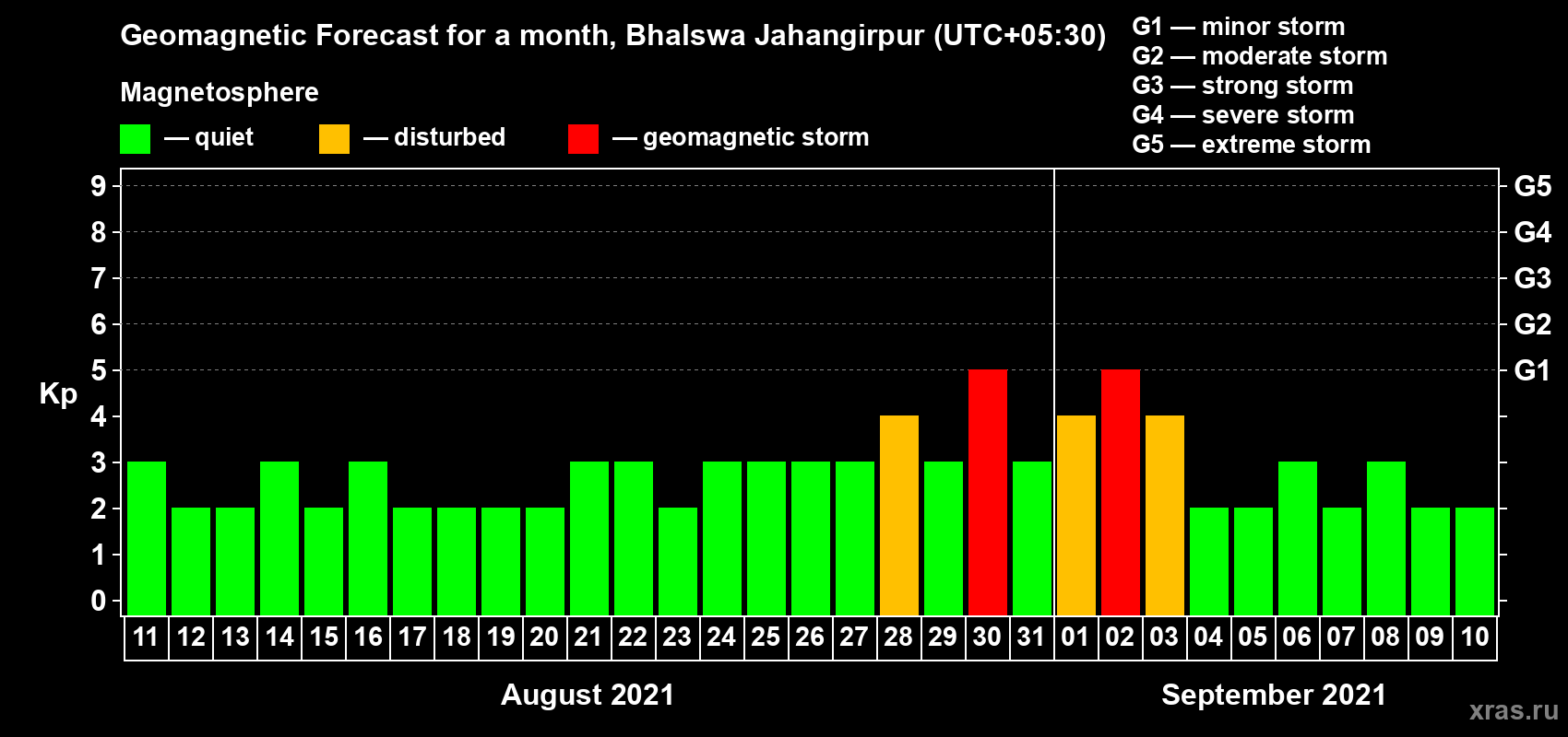 Forecast of the daily maximal value of geomagnetic index Kp for <b>1 month</b> (31 days) <b>from Aug 11, 2021 to Sep 10, 2021</b>