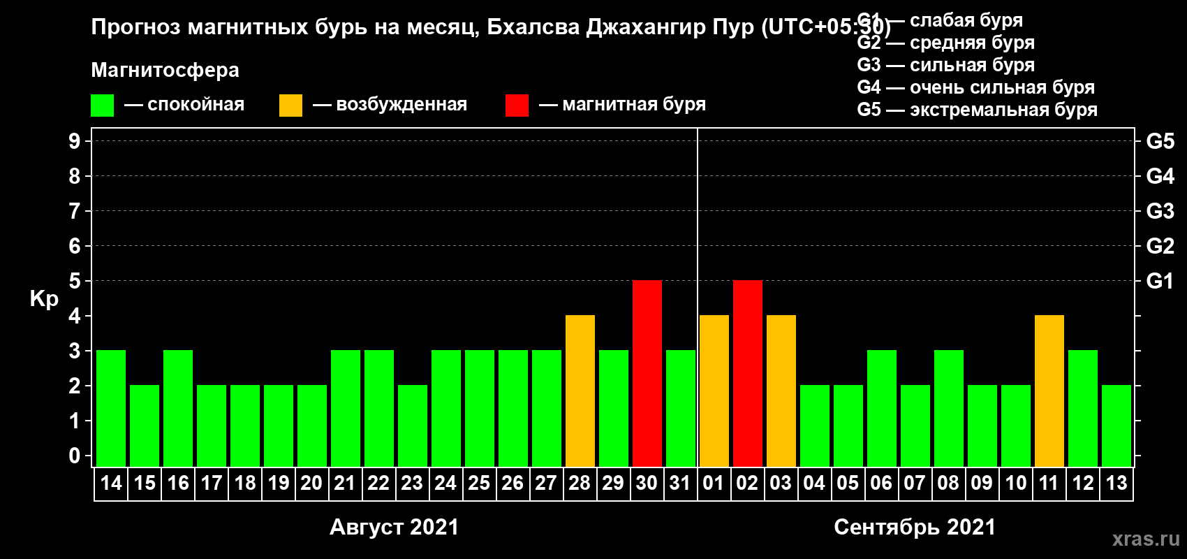 Прогноз максимального суточного геомагнитного индекса Kp на <b>1 месяц</b> (31 день) <b>с 14 августа по 13 сентября 2021 г</b>