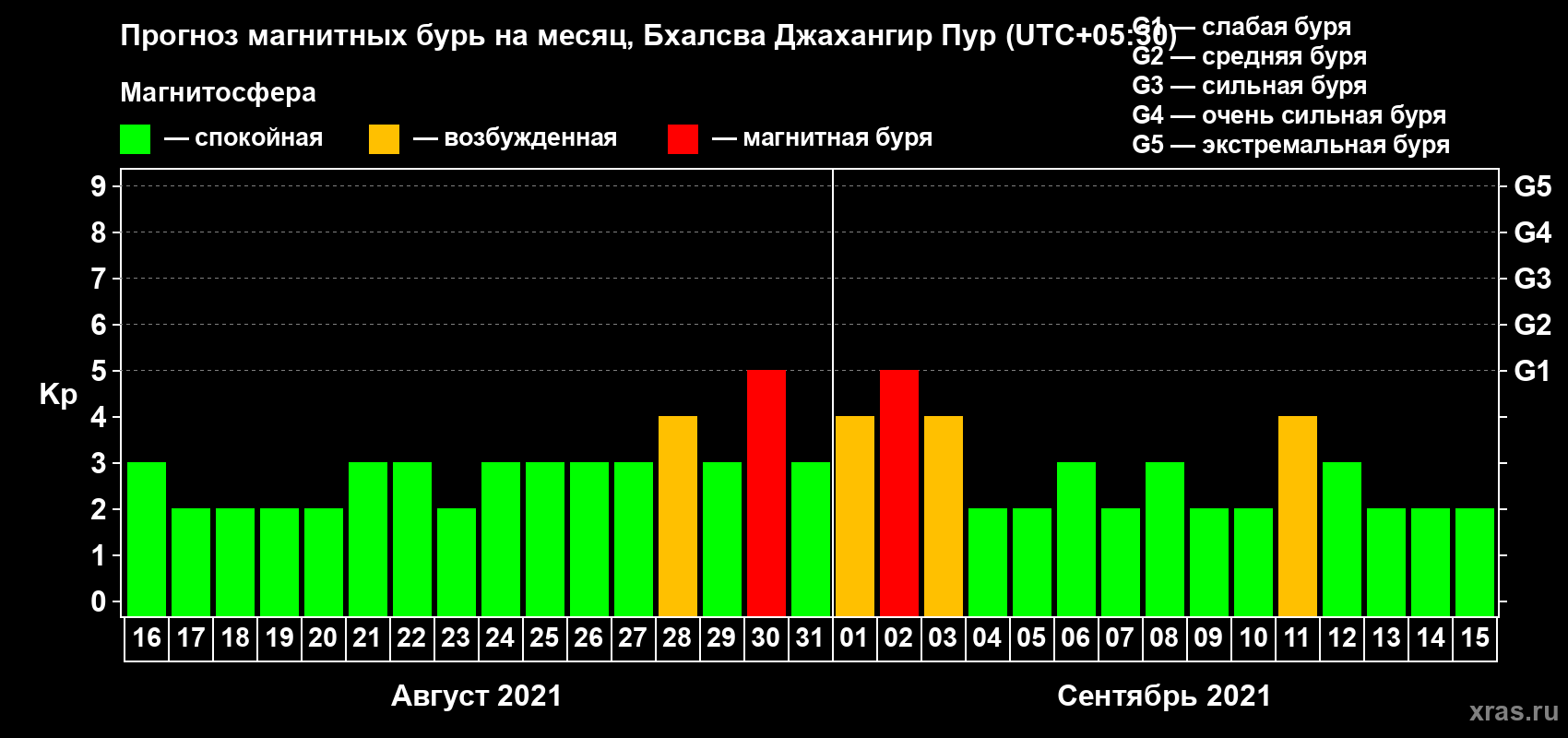 Прогноз максимального суточного геомагнитного индекса Kp на <b>1 месяц</b> (31 день) <b>с 16 августа по 15 сентября 2021 г</b>