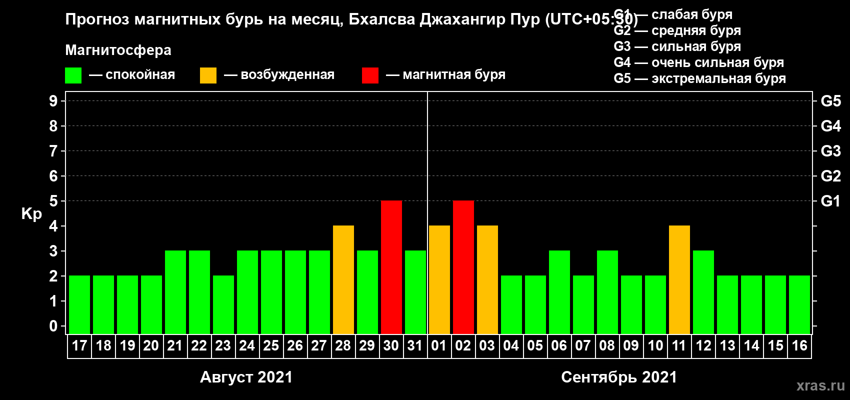 Прогноз максимального суточного геомагнитного индекса Kp на <b>1 месяц</b> (31 день) <b>с 17 августа по 16 сентября 2021 г</b>