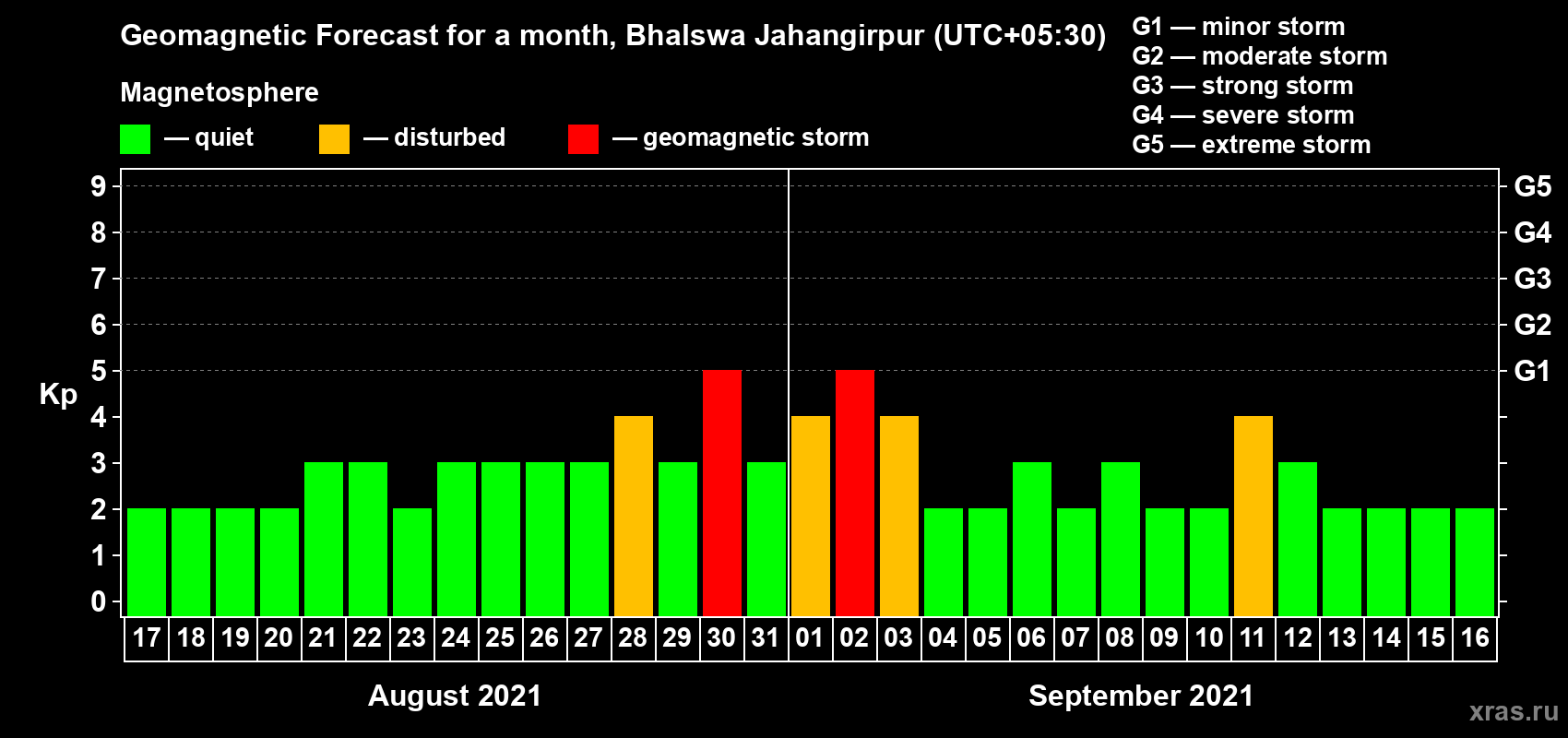 Forecast of the daily maximal value of geomagnetic index Kp for <b>1 month</b> (31 days) <b>from Aug 17, 2021 to Sep 16, 2021</b>