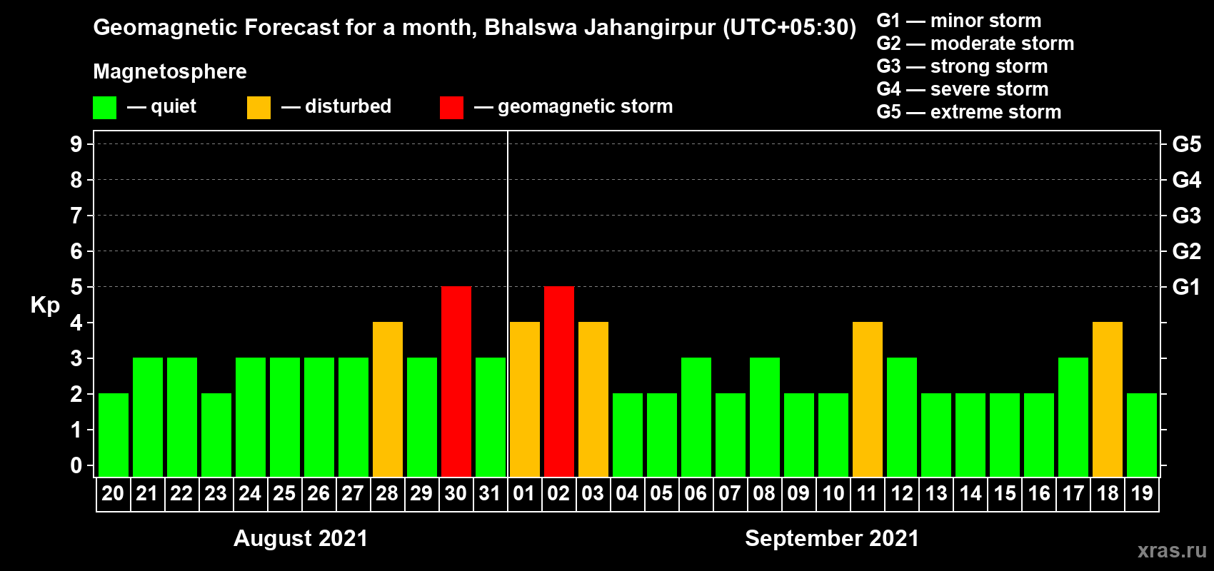 Forecast of the daily maximal value of geomagnetic index Kp for <b>1 month</b> (31 days) <b>from Aug 20, 2021 to Sep 19, 2021</b>