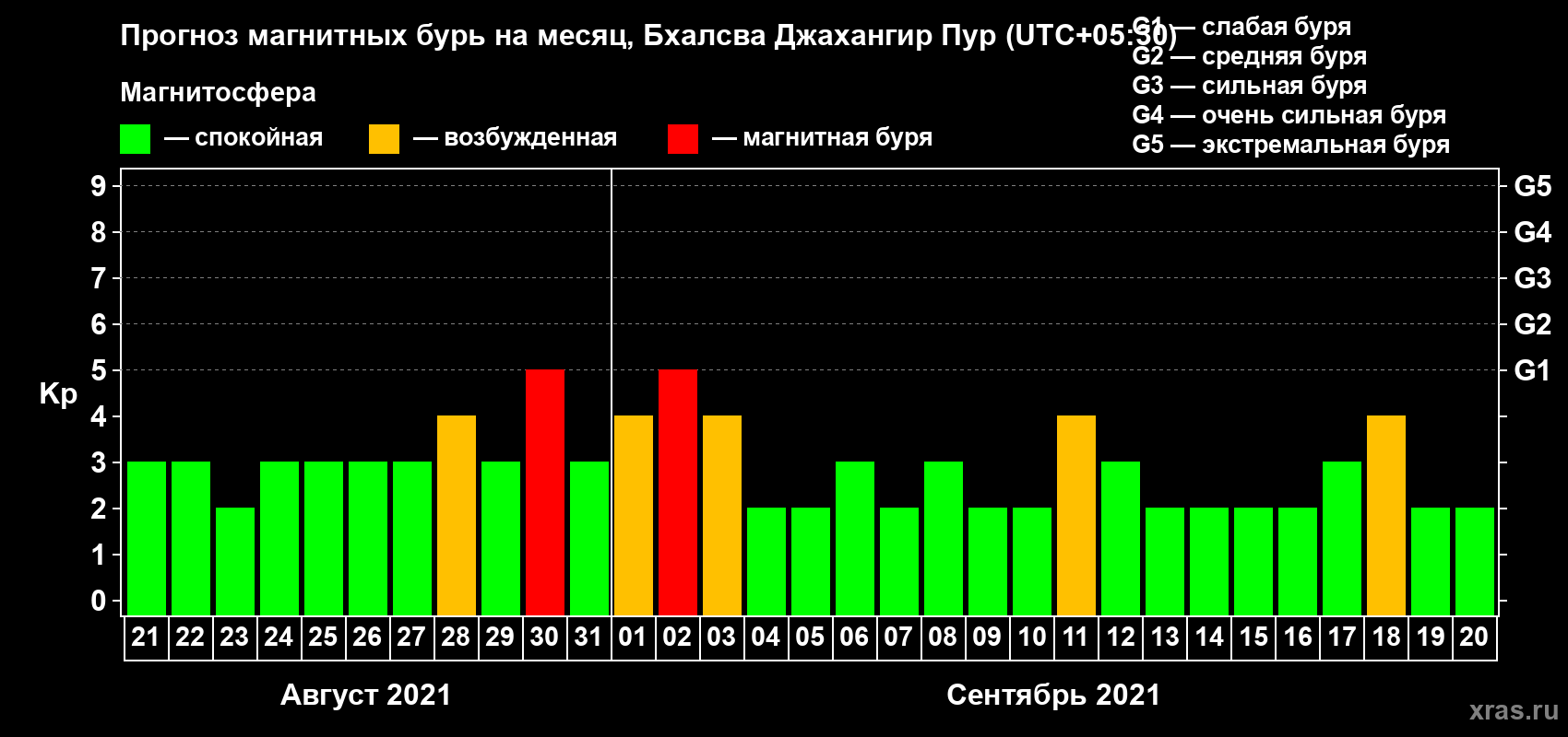Прогноз максимального суточного геомагнитного индекса Kp на <b>1 месяц</b> (31 день) <b>с 21 августа по 20 сентября 2021 г</b>