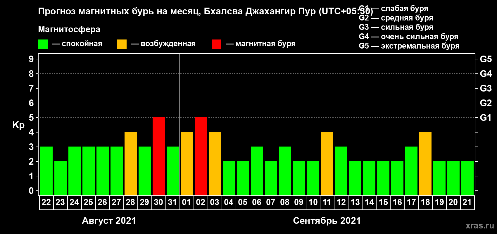 Прогноз максимального суточного геомагнитного индекса Kp на <b>1 месяц</b> (31 день) <b>с 22 августа по 21 сентября 2021 г</b>