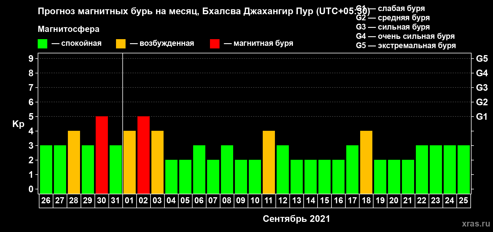 Прогноз максимального суточного геомагнитного индекса Kp на <b>1 месяц</b> (31 день) <b>с 26 августа по 25 сентября 2021 г</b>