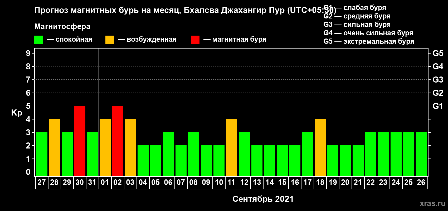 Прогноз максимального суточного геомагнитного индекса Kp на <b>1 месяц</b> (31 день) <b>с 27 августа по 26 сентября 2021 г</b>
