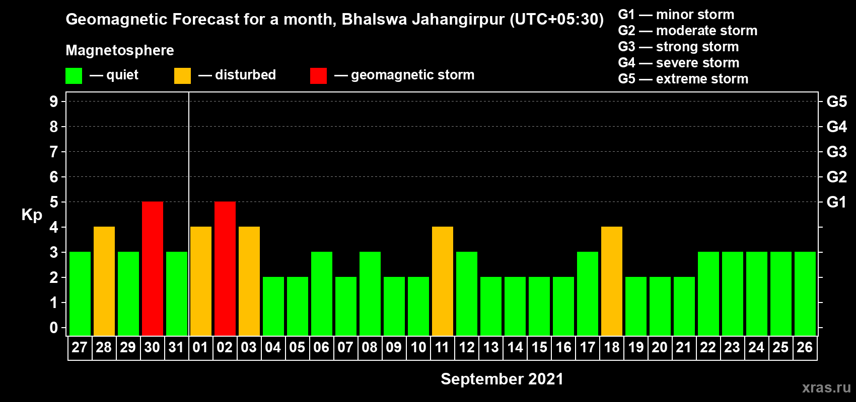 Forecast of the daily maximal value of geomagnetic index Kp for <b>1 month</b> (31 days) <b>from Aug 27, 2021 to Sep 26, 2021</b>