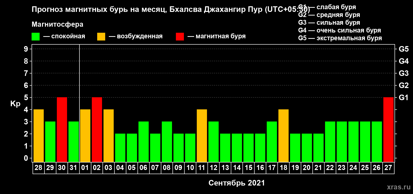 Прогноз максимального суточного геомагнитного индекса Kp на <b>1 месяц</b> (31 день) <b>с 28 августа по 27 сентября 2021 г</b>