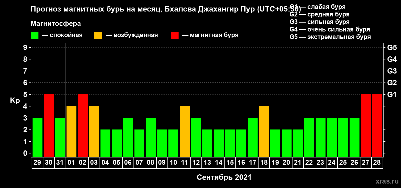 Прогноз максимального суточного геомагнитного индекса Kp на <b>1 месяц</b> (31 день) <b>с 29 августа по 28 сентября 2021 г</b>