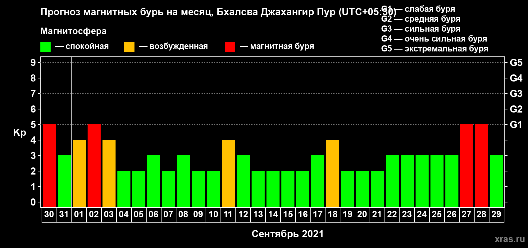 Прогноз максимального суточного геомагнитного индекса Kp на <b>1 месяц</b> (31 день) <b>с 30 августа по 29 сентября 2021 г</b>