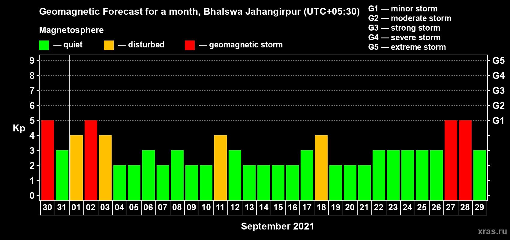 Forecast of the daily maximal value of geomagnetic index Kp for <b>1 month</b> (31 days) <b>from Aug 30, 2021 to Sep 29, 2021</b>
