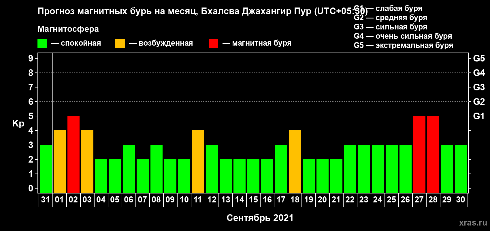 Прогноз максимального суточного геомагнитного индекса Kp на <b>1 месяц</b> (31 день) <b>с 31 августа по 30 сентября 2021 г</b>