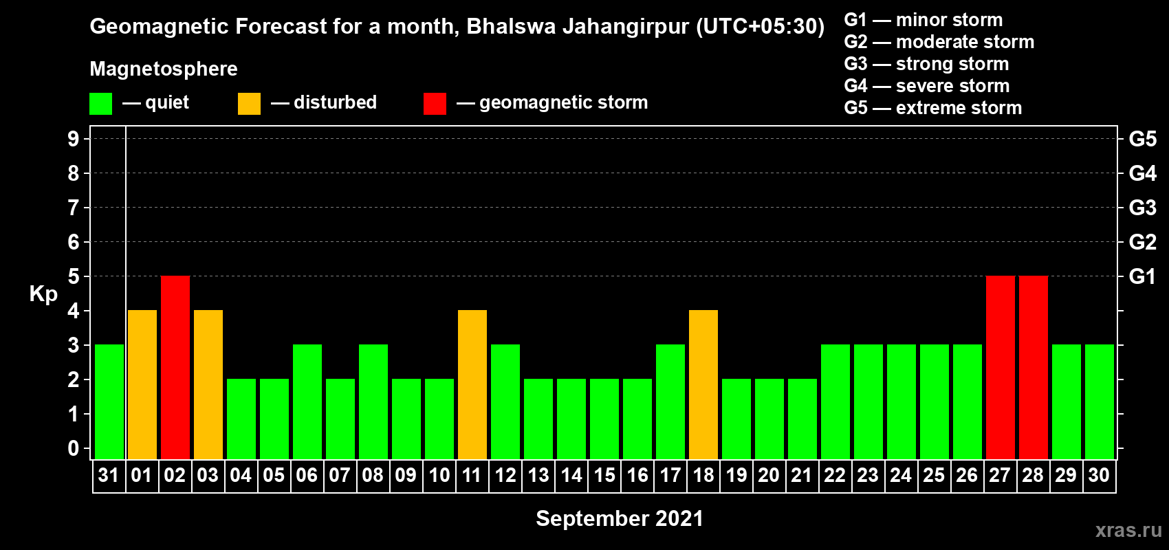 Forecast of the daily maximal value of geomagnetic index Kp for <b>1 month</b> (31 days) <b>from Aug 31, 2021 to Sep 30, 2021</b>