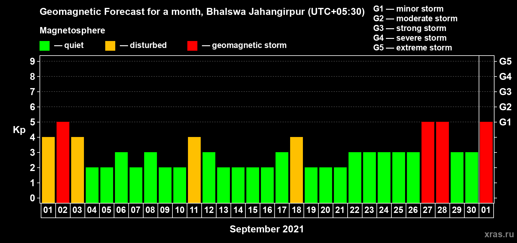 Forecast of the daily maximal value of geomagnetic index Kp for <b>1 month</b> (31 days) <b>from Sep 01, 2021 to Oct 01, 2021</b>