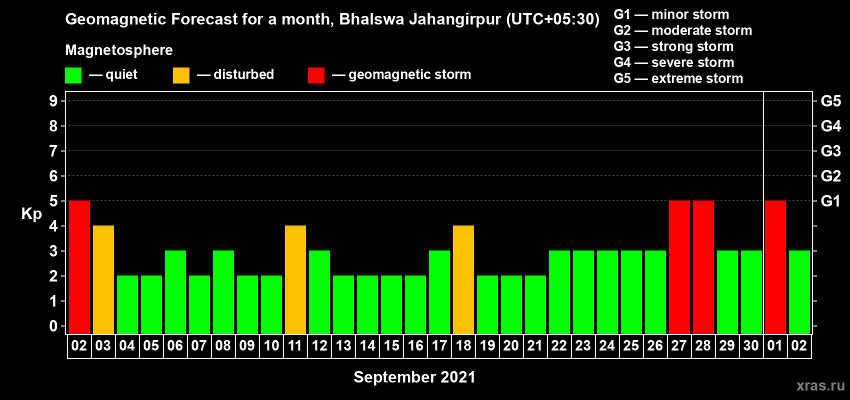 Forecast of the daily maximal value of geomagnetic index Kp for <b>1 month</b> (31 days) <b>from Sep 02, 2021 to Oct 02, 2021</b>