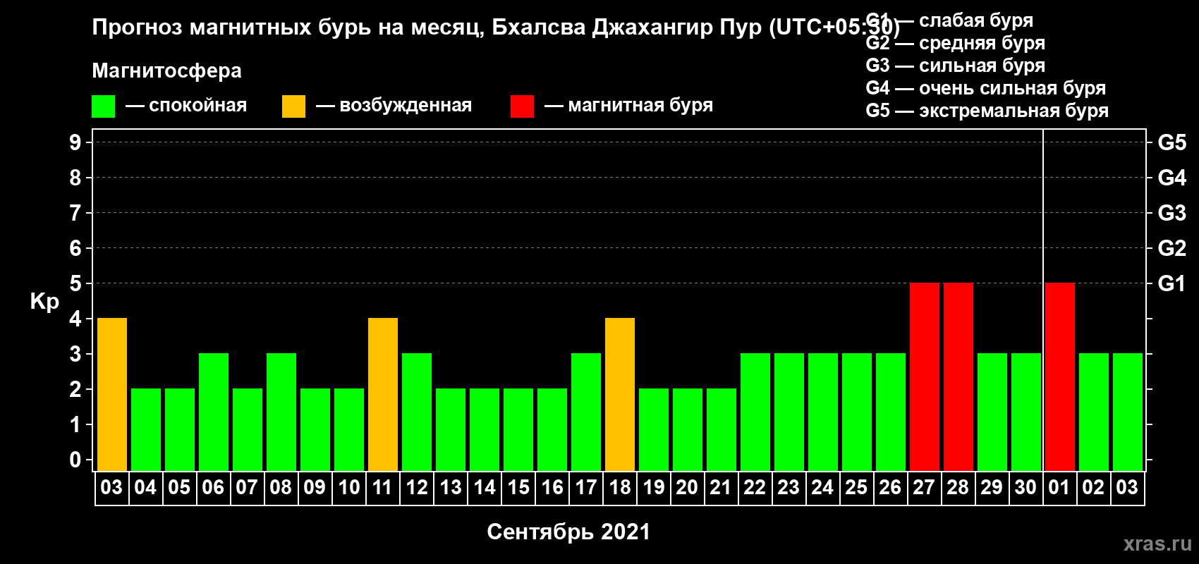 Прогноз максимального суточного геомагнитного индекса Kp на <b>1 месяц</b> (31 день) <b>с 03 сентября по 03 октября 2021 г</b>