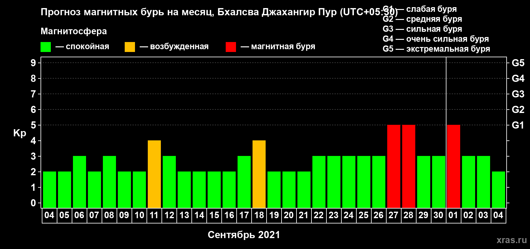 Прогноз максимального суточного геомагнитного индекса Kp на <b>1 месяц</b> (31 день) <b>с 04 сентября по 04 октября 2021 г</b>