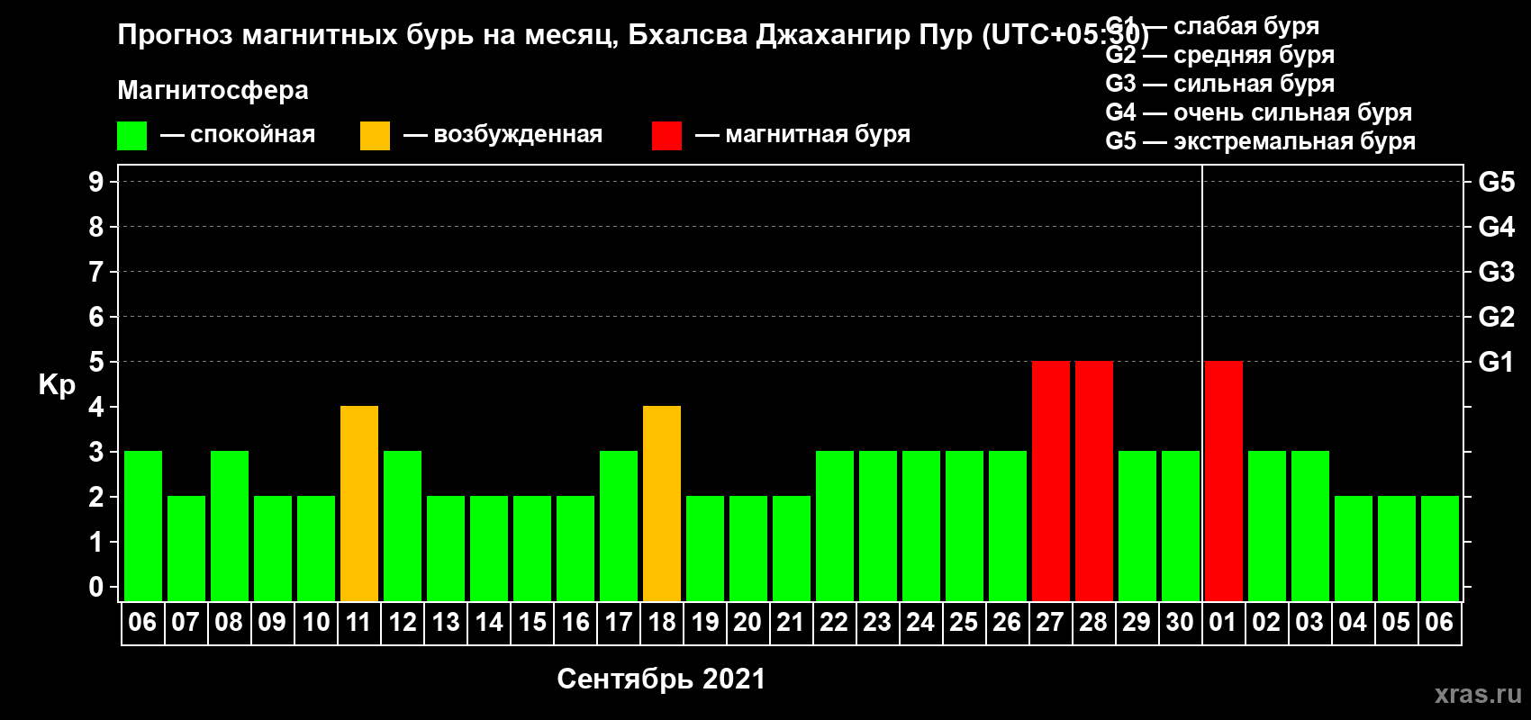 Прогноз максимального суточного геомагнитного индекса Kp на <b>1 месяц</b> (31 день) <b>с 06 сентября по 06 октября 2021 г</b>