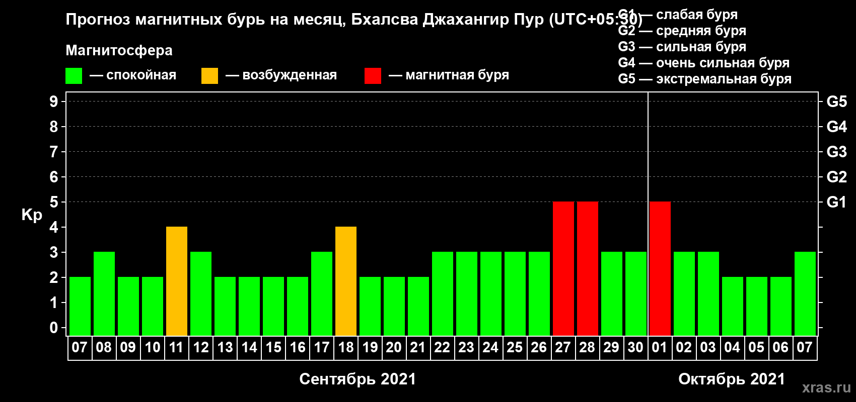 Прогноз максимального суточного геомагнитного индекса Kp на <b>1 месяц</b> (31 день) <b>с 07 сентября по 07 октября 2021 г</b>