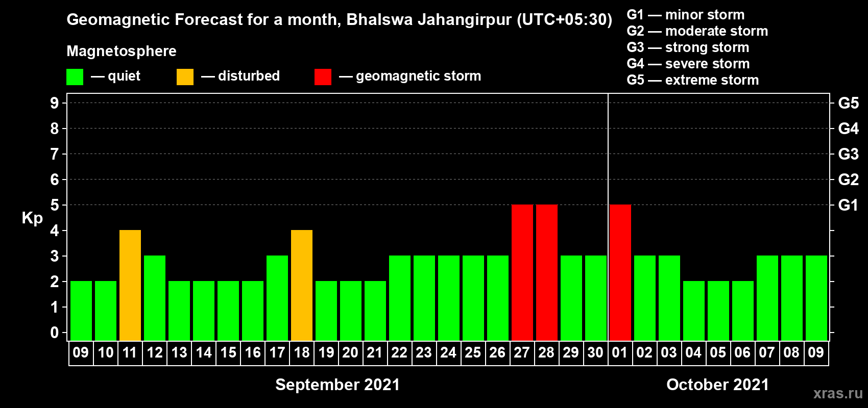 Forecast of the daily maximal value of geomagnetic index Kp for <b>1 month</b> (31 days) <b>from Sep 09, 2021 to Oct 09, 2021</b>
