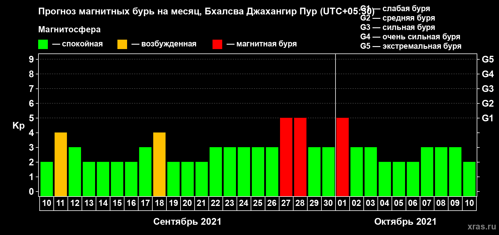 Прогноз максимального суточного геомагнитного индекса Kp на <b>1 месяц</b> (31 день) <b>с 10 сентября по 10 октября 2021 г</b>