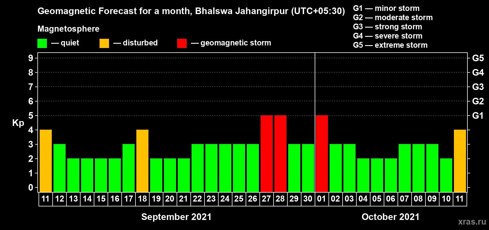 Forecast of the daily maximal value of geomagnetic index Kp for <b>1 month</b> (31 days) <b>from Sep 11, 2021 to Oct 11, 2021</b>