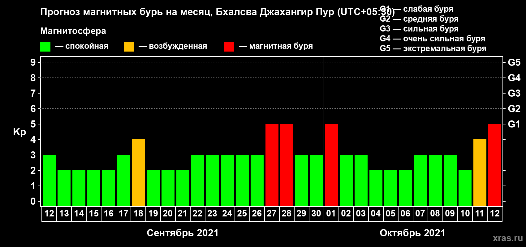 Прогноз максимального суточного геомагнитного индекса Kp на <b>1 месяц</b> (31 день) <b>с 12 сентября по 12 октября 2021 г</b>