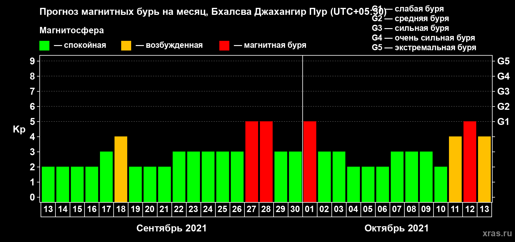 Прогноз максимального суточного геомагнитного индекса Kp на <b>1 месяц</b> (31 день) <b>с 13 сентября по 13 октября 2021 г</b>