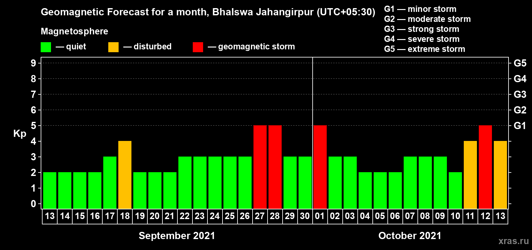 Forecast of the daily maximal value of geomagnetic index Kp for <b>1 month</b> (31 days) <b>from Sep 13, 2021 to Oct 13, 2021</b>