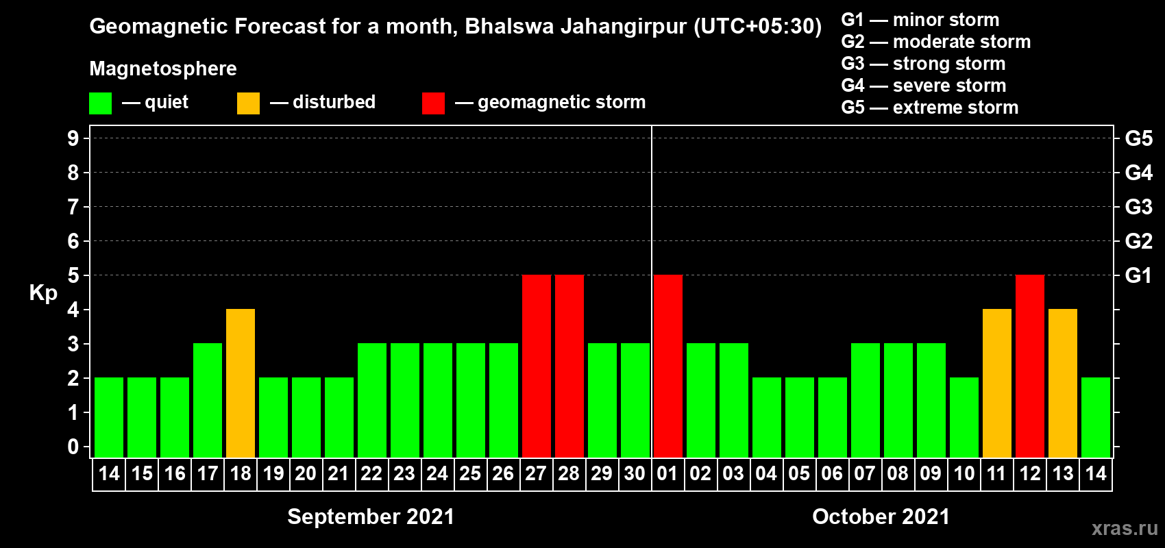 Forecast of the daily maximal value of geomagnetic index Kp for <b>1 month</b> (31 days) <b>from Sep 14, 2021 to Oct 14, 2021</b>