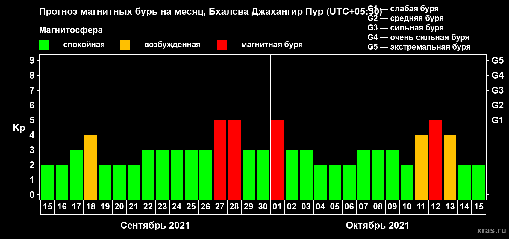 Прогноз максимального суточного геомагнитного индекса Kp на <b>1 месяц</b> (31 день) <b>с 15 сентября по 15 октября 2021 г</b>