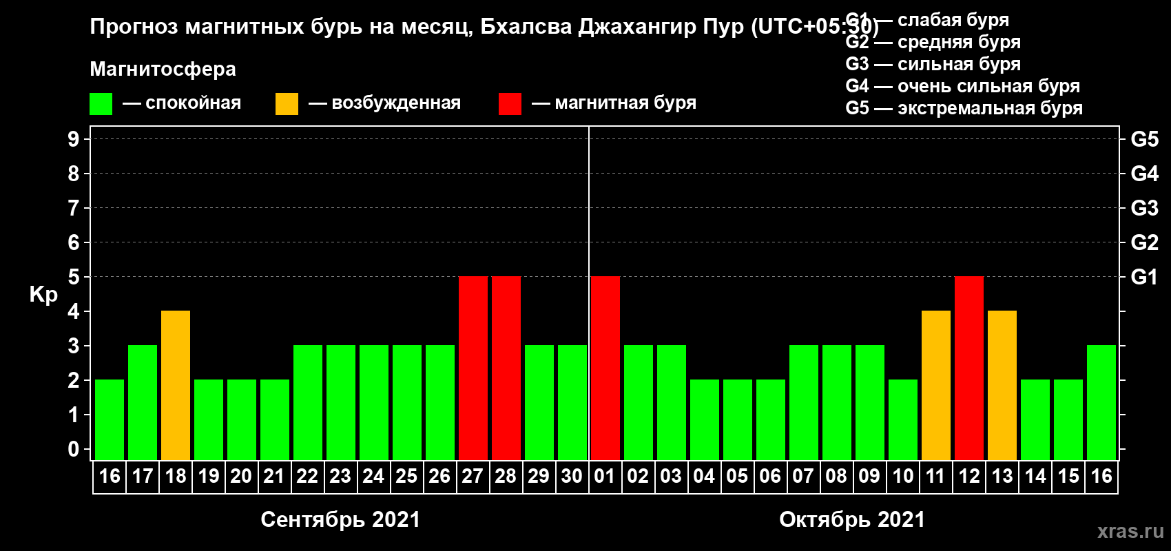 Прогноз максимального суточного геомагнитного индекса Kp на <b>1 месяц</b> (31 день) <b>с 16 сентября по 16 октября 2021 г</b>