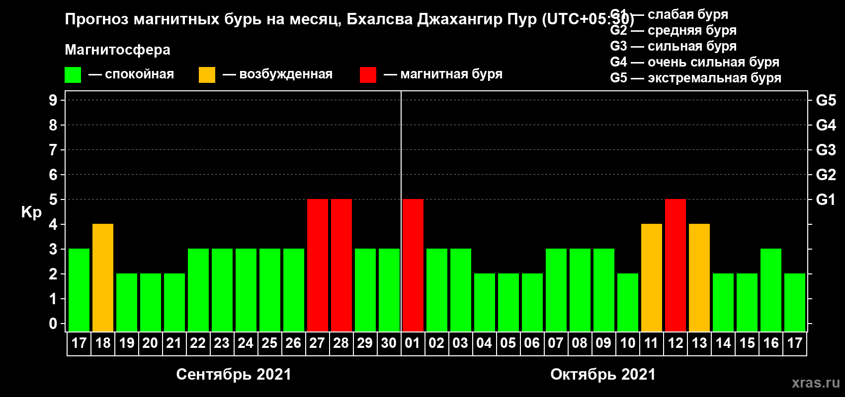 Прогноз максимального суточного геомагнитного индекса Kp на <b>1 месяц</b> (31 день) <b>с 17 сентября по 17 октября 2021 г</b>